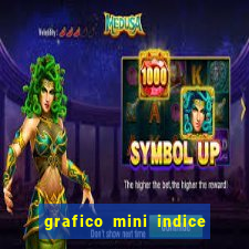 grafico mini indice tempo real